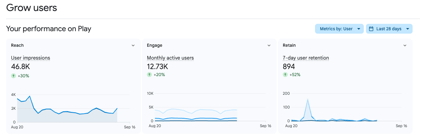 Google Play Console showing 12.73K monthly active users for the WebHR app